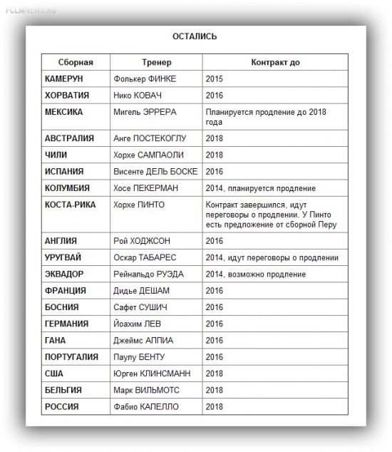 32 тренера чемпионата мира: кто куда