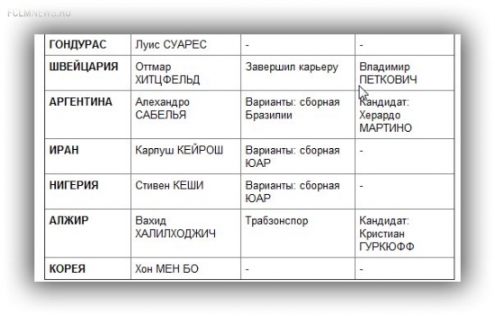 32 тренера чемпионата мира: кто куда