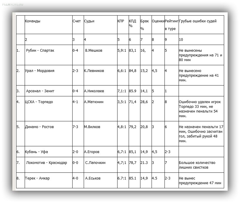 Лапочкин свистнул 53 раза! Обзор судейства 1-го тура премьер-лиги
