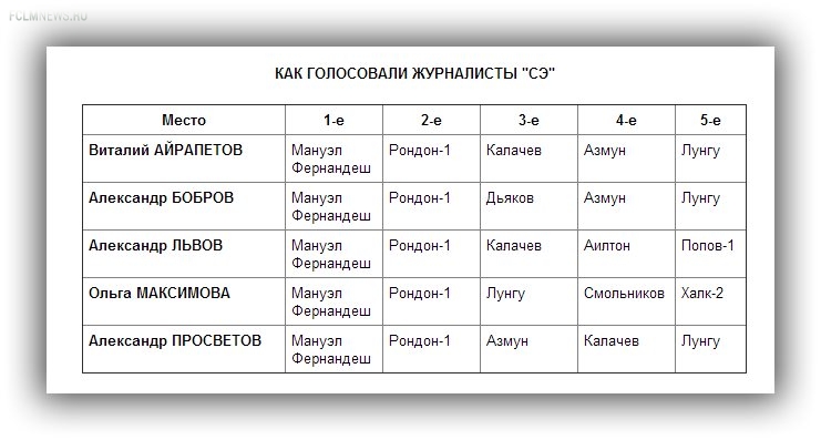 Самый красивый гол 2-го тура РФПЛ. Версия "СЭ" (Видео)