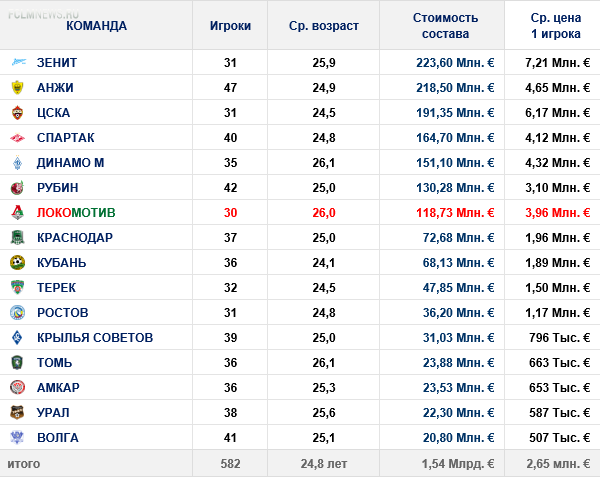 Бронзовый «Локомотив»: бухгалтерия успеха