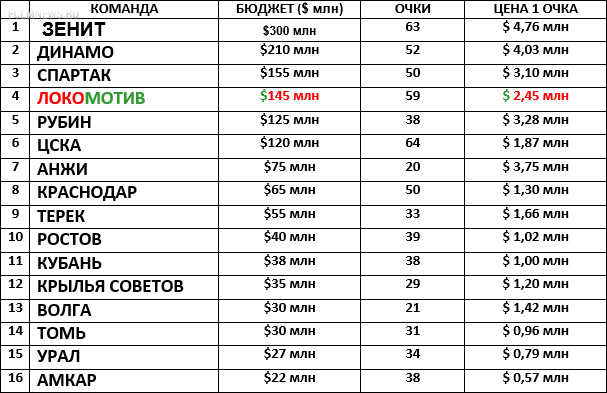 Бронзовый «Локомотив»: бухгалтерия успеха