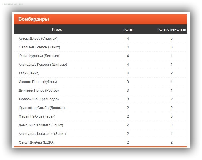 Инспектор РФС оценил работу арбитров матчей 4-го тура ЧР как "выше удовлетворительного"