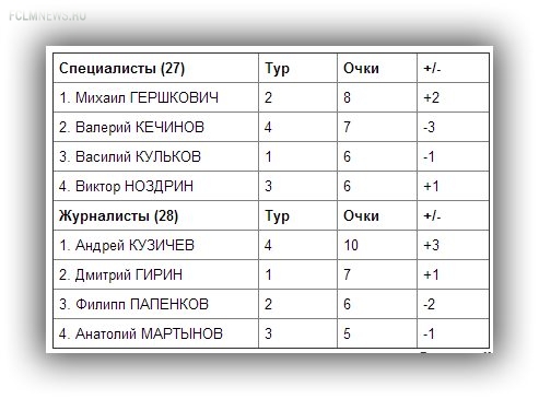 Прогноз на 5-й тур РФПЛ. Эксперты против "СЭ" Прогноз на 5-й тур РФПЛ. Эксперты против "СЭ"