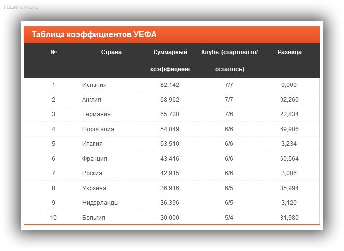 Россия сократила отставание от Франции в таблице коэффициентов УЕФА Россия сократила отставание от Франции в таблице коэффициентов УЕФА