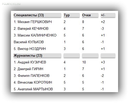 Прогнозы на 6-й тур РФПЛ.  Эксперты против "СЭ"