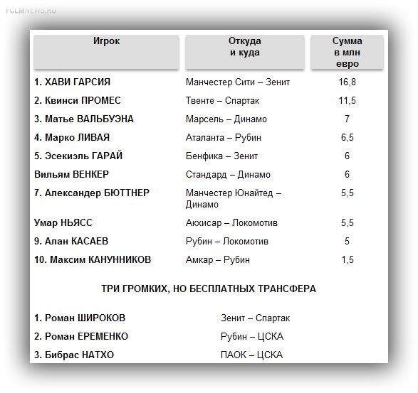 Итоги трансферного лета-2014.  ЦСКА - "восьмерка", "Зениту" - "семерка"