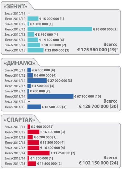 По данным transfermarkt.de.