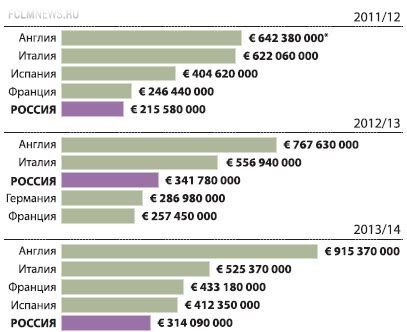 По данным transfermarkt.de.
