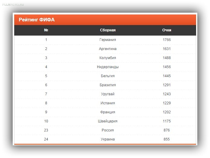 Сборная России обгонит команду Украины в новом рейтинге ФИФА