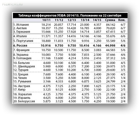 Новый формат таблицы коэффициентов УЕФА: ниже 7-го места больших льгот нет, ниже 15-го - вообще болото