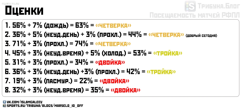 Обзор посещаемости 9 тура чемпионата России по футболу, сезон 2014-2015