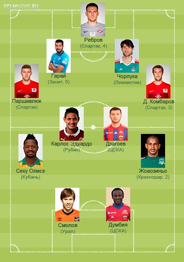 Сборная 9-го тура РФПЛ