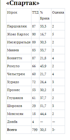 Александр Бубнов расшифровал технико-тактические действия футболистов матча «Спартак» — «Локомотив» 