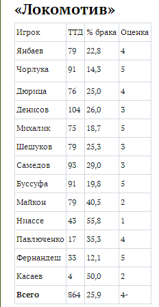 Александр Бубнов расшифровал технико-тактические действия футболистов матча «Спартак» — «Локомотив» 