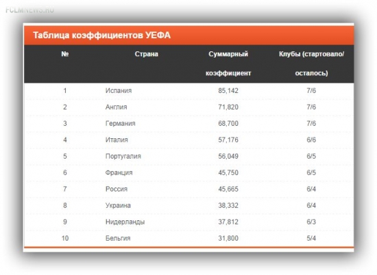 Россия уступила Франции шестую строчку в таблице коэффициентов УЕФА