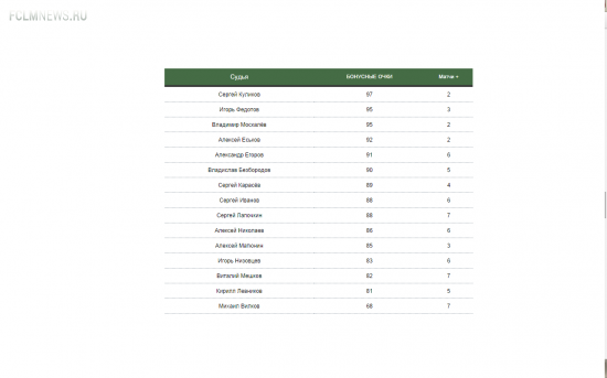 Промежуточные итоги Честной таблицы РФПЛ после 9-ти туров