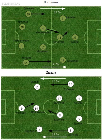 "Локомотив" - "Динамо". Статистический анализ матча