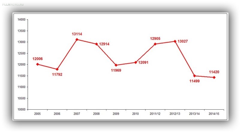 Стадионы строим, звезд привозим, а народ не идет…