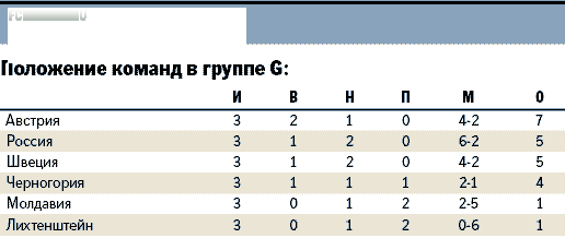 Положение команд в группе G