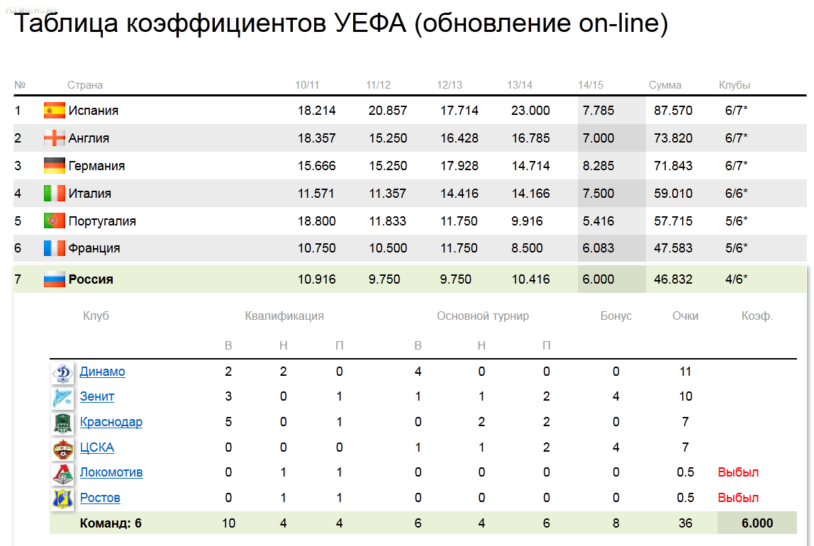 Таблица коэффициентов УЕФА: помогут ли родные стены?