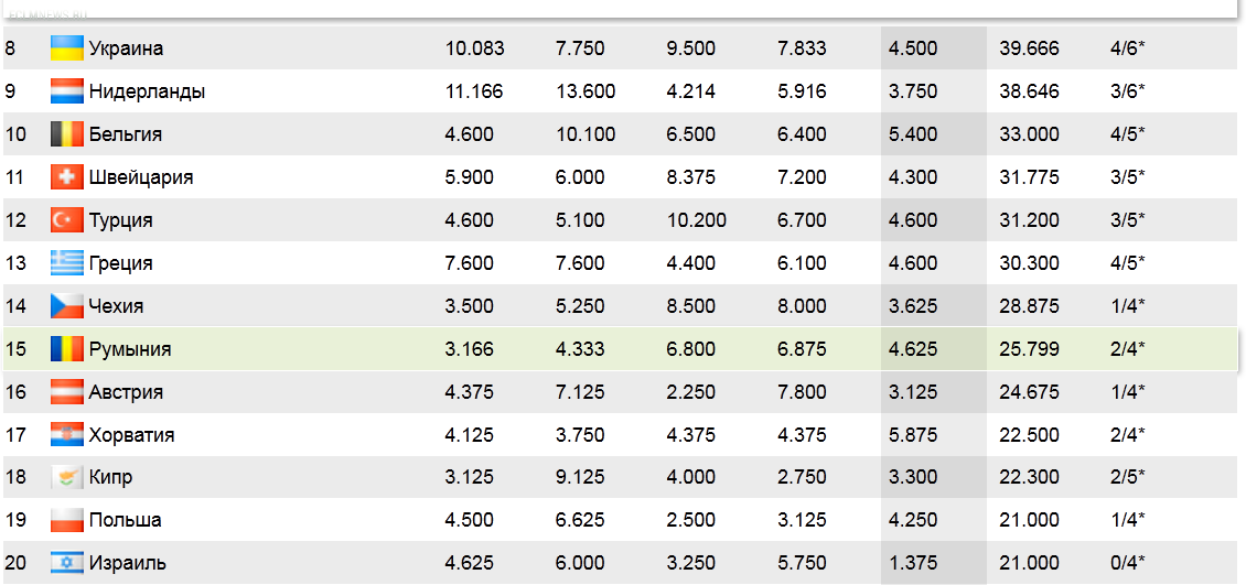 Таблица коэффициентов УЕФА: помогут ли родные стены?
