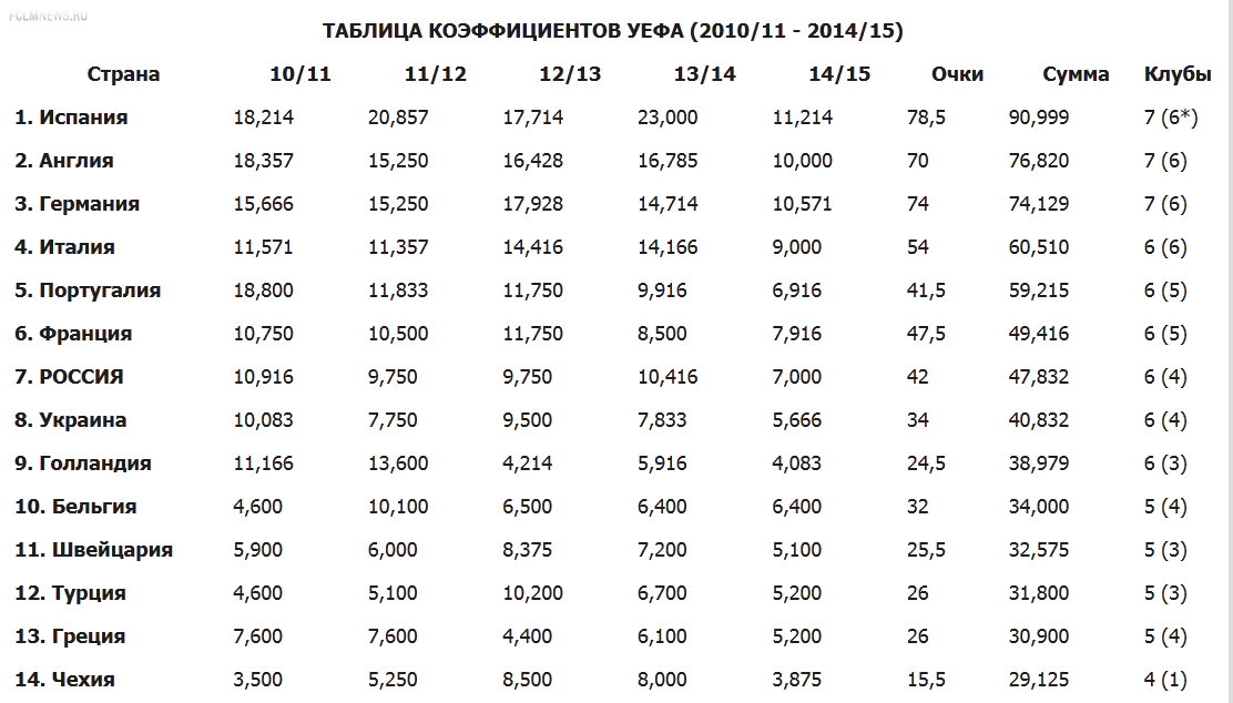 Россия останется седьмой. Голландия теряет позиции