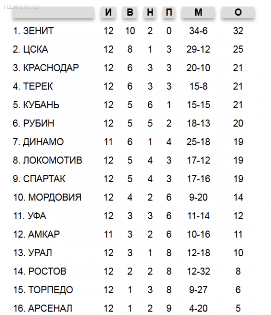Чемпионат без статистов