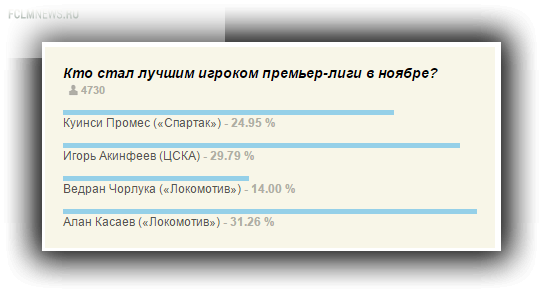 Касаев – лучший игрок премьер-лиги в ноябре Касаев – лучший игрок премьер-лиги в ноябре