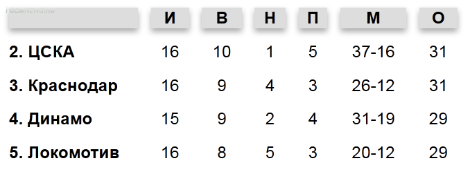 Кто уйдет зимовать вторым?