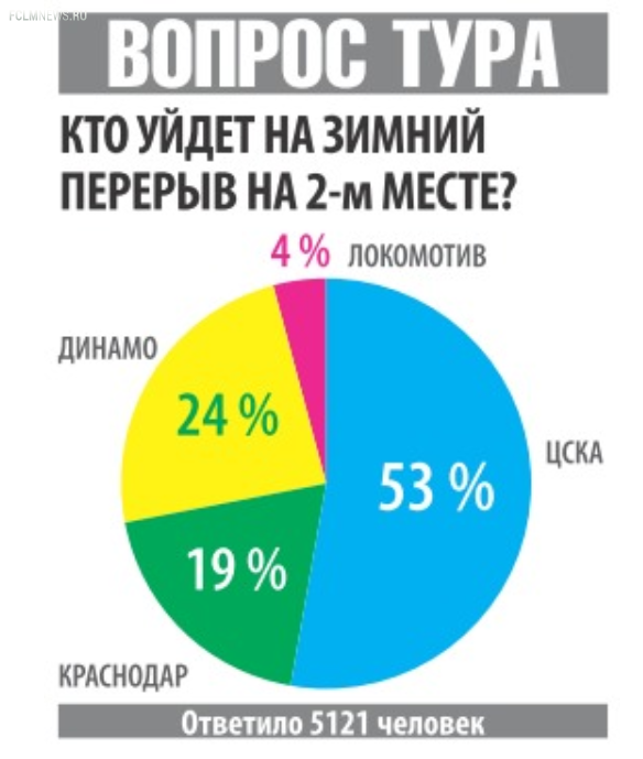 Кто уйдет зимовать вторым?
