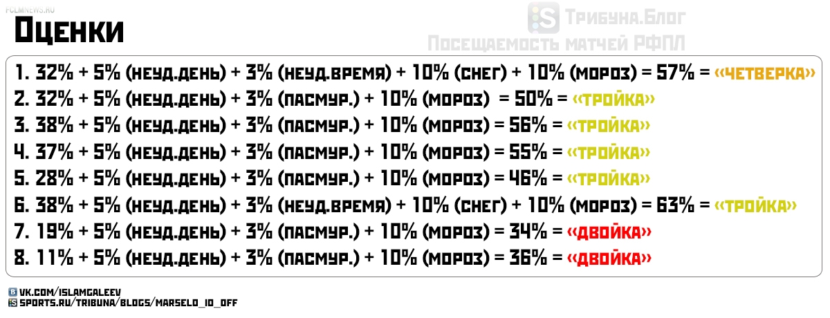 Обзор посещаемости 16 тура чемпионата России Обзор посещаемости 16 тура чемпионата России