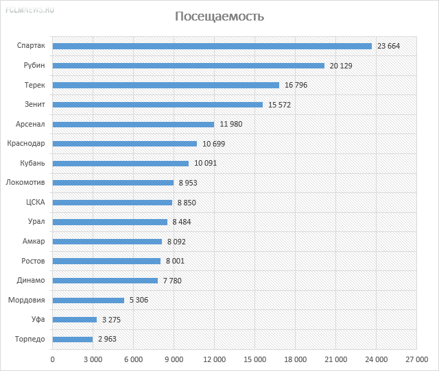 «Стадионы строятся, а посещаемость падает»