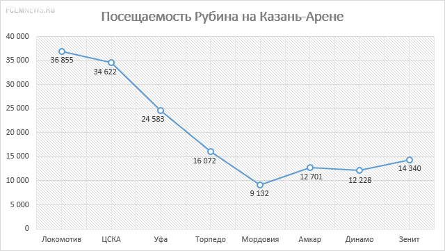 «Стадионы строятся, а посещаемость падает»