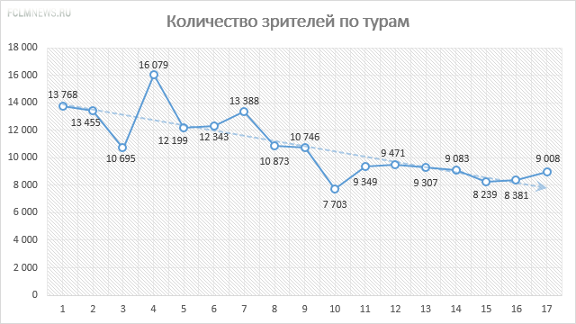 «Стадионы строятся, а посещаемость падает»