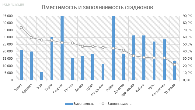 «Стадионы строятся, а посещаемость падает»