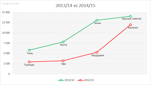 «Стадионы строятся, а посещаемость падает»