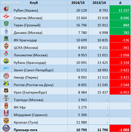 «Стадионы строятся, а посещаемость падает»