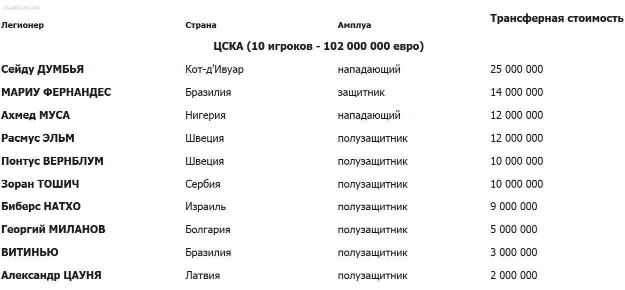 164 Легионера за 674 025 000 ЕВРО