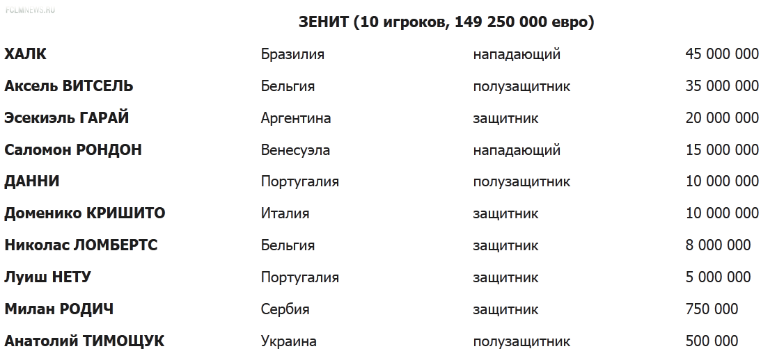 164 Легионера за 674 025 000 ЕВРО