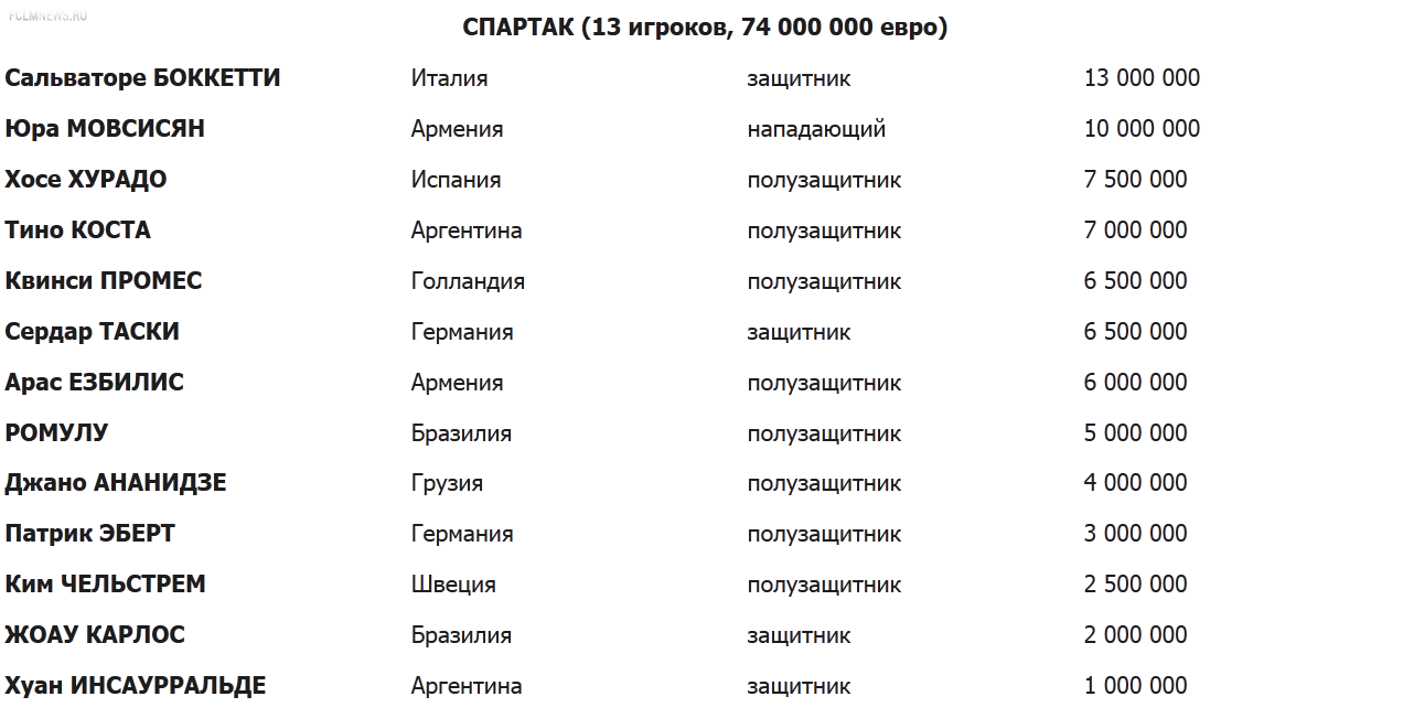 164 Легионера за 674 025 000 ЕВРО