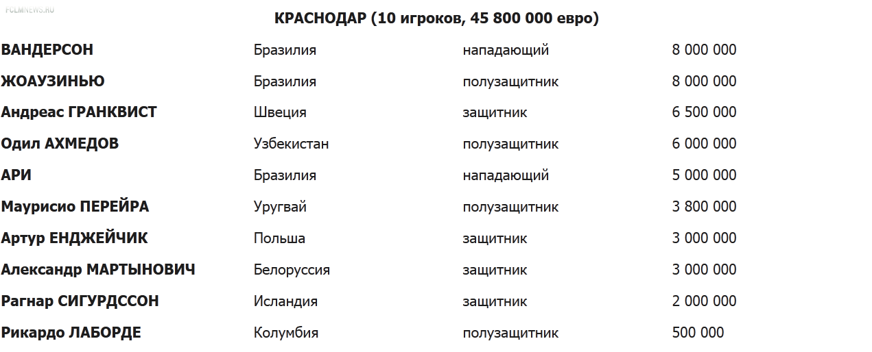 164 Легионера за 674 025 000 ЕВРО