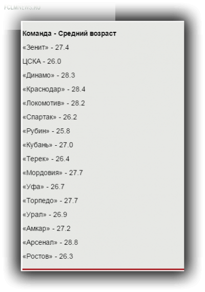 Стареем на глазах. Как РФПЛ становится одной из самых возрастных лиг мира