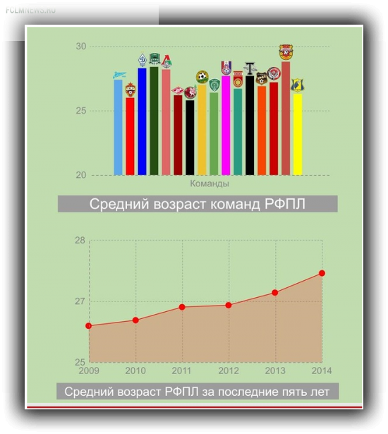 Стареем на глазах. Как РФПЛ становится одной из самых возрастных лиг мира