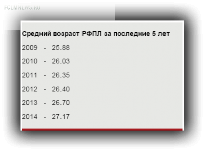 Стареем на глазах. Как РФПЛ становится одной из самых возрастных лиг мира