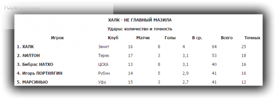 Правая нога - от Натхо, левая - от Халка, голова - от Портнягина