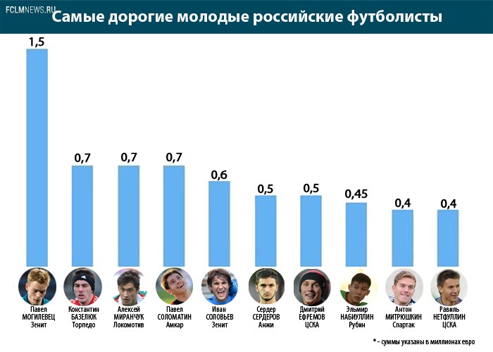 Молодым в запас у нас дорога. 10 самых дорогих молодых россиян