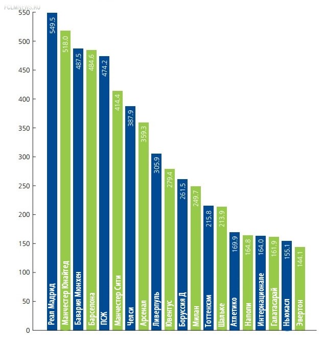 На заметку российским клубам.  На чем зарабатывают европейские гранды
