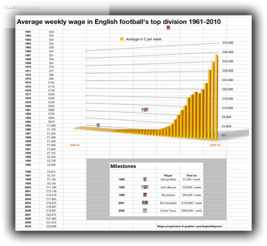 От двадцати до миллионов: Как росли зарплаты футболистов