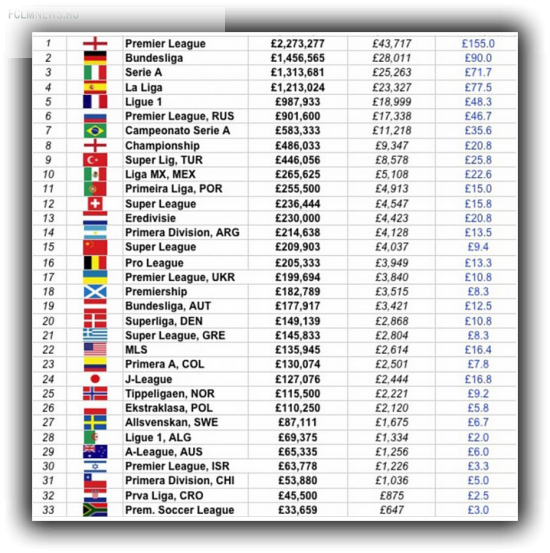 От двадцати до миллионов: Как росли зарплаты футболистов